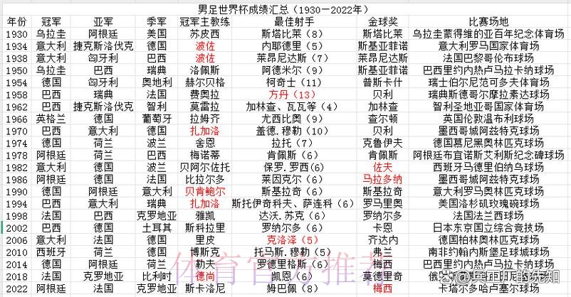 各国球队在世界杯历史上的精彩表现与辉煌记录